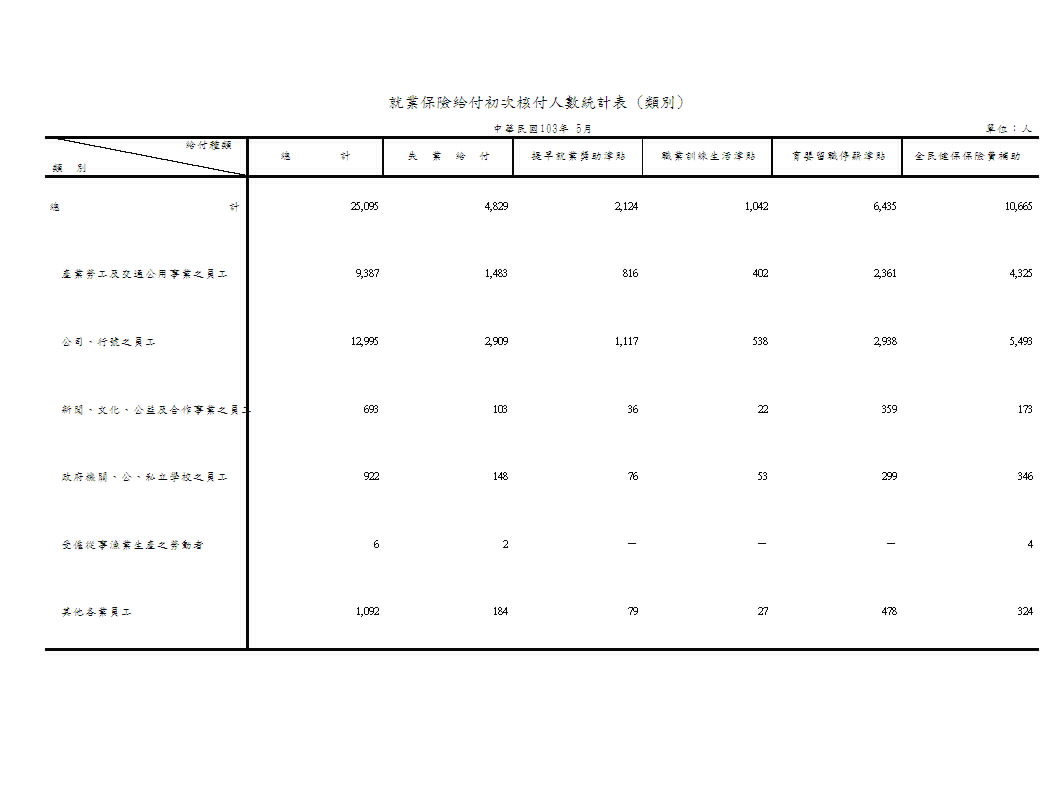 就業保險給付初次核付人數－按給付種類、類別、行業別、地區別分第1頁圖表